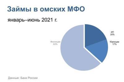 Бизнесмены забрали треть всех кредитов от МФО в Омске - omsk.mk.ru - Россия - Омск - Омская обл.