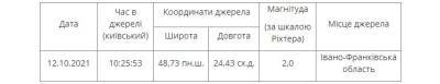 В Украине произошло землетрясение: подробности - narodna-pravda.ua - Украина - Киев - Ивано-Франковская обл. - район Надворнянский