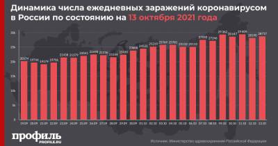 В России обновился антирекорд по суточной смертности от COVID-19 - profile.ru - Москва - Россия - Санкт-Петербург - Московская обл. - респ. Алтай - Магаданская обл. - респ. Калмыкия - Сахалинская обл.