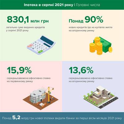 В августе 2021 года средневзвешенная эффективная ставка ипотечного кредита на вторичном рынке составила 13,6% - bin.ua - Украина