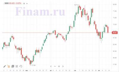 Квартальные дивиденды ММК могут составить порядка 2,7-2,9 рубля - smartmoney.one