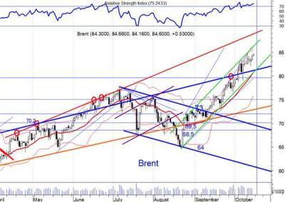 Викторий Нуланд - Высокие цены нефти и рост фьючерсов на индексы США предопределяют позитивное открытие российского рынка - smartmoney.one - Россия - США