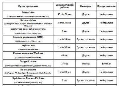 О преимуществах программ, позволяющих вести учет рабочего времени - skuke.net