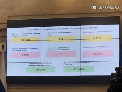 Алексей Русских - Темп прироста заболеваемости коронавирусом в Ульяновской области снизился - ulpravda.ru - Ульяновская