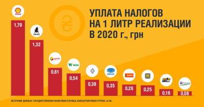 Сети заправок “БРСМ-нафта” и “Авантаж 7” платят меньше всего налогов с литра бензина - kp.ua - Украина