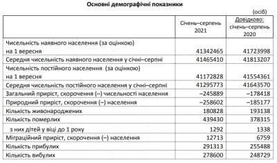 Смертность в Украине превышает прошлогодний уровень более чем на 15% - narodna-pravda.ua - Украина