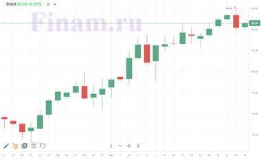 Котировки индексов на сегодня Нефть вернулась к росту - smartmoney.one