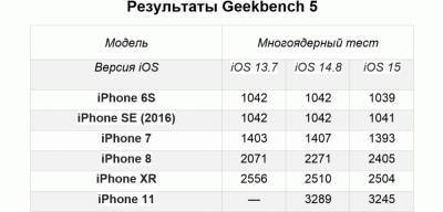 iOS 15 протестировали на старых iPhone - goodnews.ua