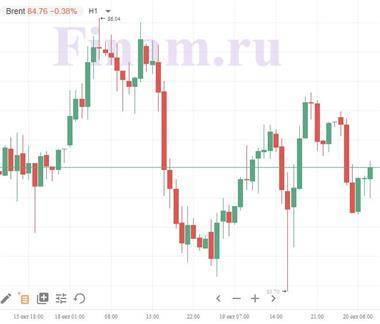 Котировки индексов на сегодня Нефть корректируется, в Азии смешанные настроения - smartmoney.one