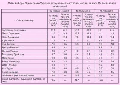 Владимир Зеленский - Петр Порошенко - Зеленский теряет позиции в президентском рейтинге - for-ua.com - Украина - Киев