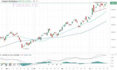 Российские фондовые индексы в первой половине дня незначительно корректируются - smartmoney.one - США