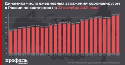 В России обновились антирекорды по числу заражений COVID-19 и количеству смертей - profile.ru - Москва - Россия - Санкт-Петербург - Московская обл. - Магаданская обл. - Камчатский край - респ. Калмыкия