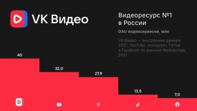 Крупнейший видеосервис в России от VK подводит итоги - 5-tv.ru - Россия