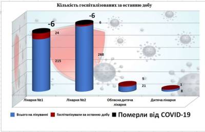 В житомирской больнице развернули отделение для приема детей больных коронавирусом - lenta.ua - Украина - Житомир