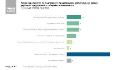 Отопительный сезон: две трети украинцев боятся повышения тарифов - narodna-pravda.ua - Украина