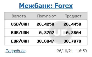 Курс доллара немного снизился на межбанке - narodna-pravda.ua - Украина