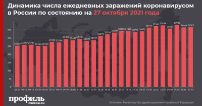 Новый максимум суточной смертности от коронавируса установлен в России - profile.ru - Москва - Россия - Санкт-Петербург - Московская обл. - респ. Алтай - респ. Калмыкия - Сахалинская обл.