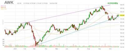 Коммунальная компания American Water Works накануне отчета - smartmoney.one - США