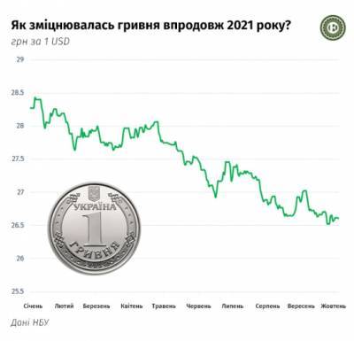 Гривня продолжает укрепляться и снова бьет рекорды. Что же будет с курсом до конца года? - for-ua.com - Украина