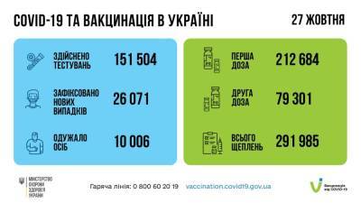 Максимум за все время пандемии: в Украине более 26 тысяч новых случаев COVID - narodna-pravda.ua - Украина - Харьков