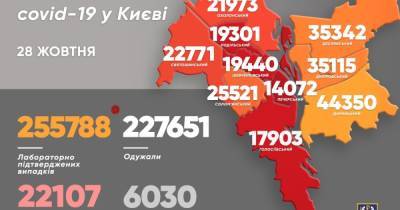 Виталий Кличко - COVID-19 в Киеве: за сутки зафиксировали 1451 случай болезни, 39 человек умерли - dsnews.ua - Украина - Киев