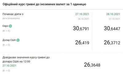 НБУ снизил официальный курс доллара на 28 октября - narodna-pravda.ua - Украина - Харьков