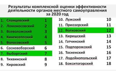 Сланцевский район возглавил районный рейтинг эффективности деятельности - ivbg.ru - Украина - Ленинградская обл.