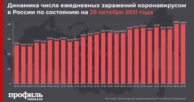 В России зафиксирован новый антирекорд по числу смертей от COVID-19 за сутки - profile.ru - Москва - Россия - Санкт-Петербург - Московская обл. - респ.Тыва - Камчатский край - респ. Калмыкия