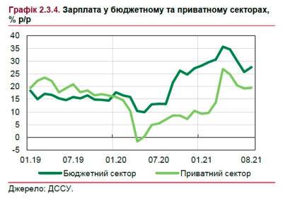 НБУ прогнозирует замедление темпов роста зарплат украинцев - bin.ua - Украина