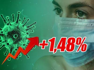 Динамика коронавируса на 3 октября - bloknot.ru - Москва - Россия - США