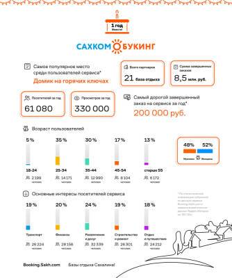 Страсти по сахалинскому туризму — за год на Booking.sakh.com сделали заказов на 8,5 млн рублей - sakhalin.info - Сочи - Черногория