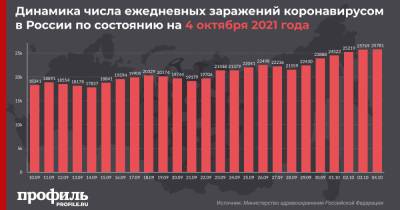 За сутки в России выявили 25781 новый случай COVID-19 - profile.ru - Москва - Россия - Санкт-Петербург - Московская обл.