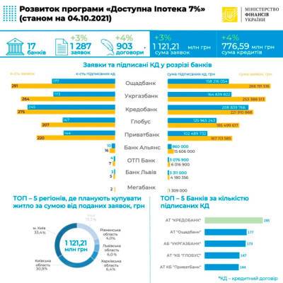 По программе «Доступная ипотека 7%» подписано 903 кредитных договора - bin.ua - Украина