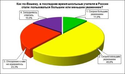 Около половины опрошенных нижегородцев отметили падение уважения к учителям - vgoroden.ru - Нижегородская обл. - Нижний Новгород