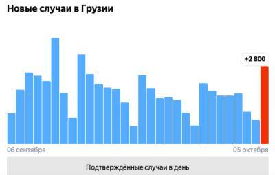 Covid-19 в Грузии: 2 800 человек заразились, 42 умерли, 1 485 выздоровели - eadaily.com - Грузия