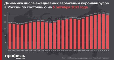 В России зафиксировали новый максимум смертей за сутки из-за коронавируса - profile.ru - Москва - Россия - Санкт-Петербург - Московская обл.