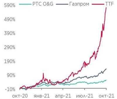 Сильные фундаментальные факторы поддержат "Газпром" - smartmoney.one