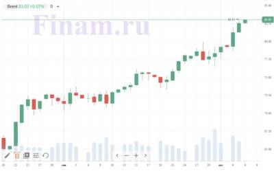 Российским индексам может не хватить импульса для дальнейшего роста - smartmoney.one