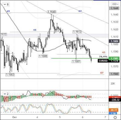 EURUSD: евро пользуется низким спросом в кросс-парах - smartmoney.one - США - Англия