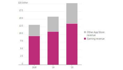 Глава Apple вывел компанию в лидеры игровой индустрии - goodnews.ua