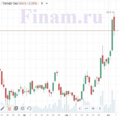 Ожидать buyback от "Татнефти" в ближайшее время не приходится - smartmoney.one