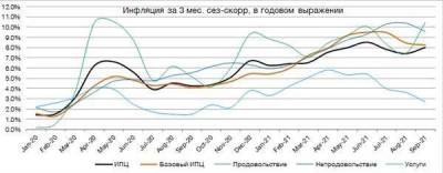 На октябрьском заседании ЦБ РФ может повысить ставку сразу на 50 бп - smartmoney.one - Россия
