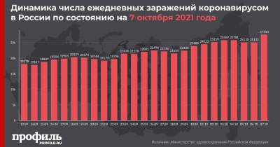 В России выявили максимальное число заражений COVID-19 за сутки с начала года - profile.ru - Москва - Россия - Санкт-Петербург - Московская обл.