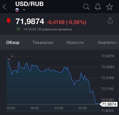 Курс доллара к рублю снизился первый раз с июня - sib.fm