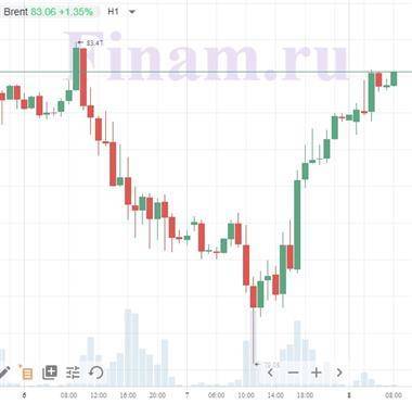 Котировки индексов на сегодня Нефть и Азия смотрят вверх - smartmoney.one - США