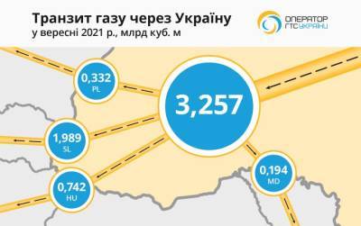 Украина теряет транзит газа: ГТС используется менее чем на треть от общей транзитной мощности - narodna-pravda.ua - Украина - Молдавия - Румыния - Венгрия - Польша - Словакия