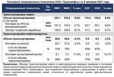 Транспортировка нефти "Транснефтью" за 9 месяцев снизилась на 0,8% - smartmoney.one