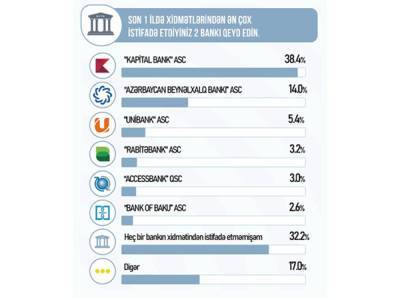 AccessBank – в пятерке самых популярных банков! - trend.az - Азербайджан
