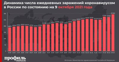 В России выявили максимальное количество новых случаев COVID-19 с конца 2020 года - profile.ru - Москва - Россия - Санкт-Петербург - Московская обл.