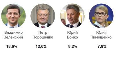 Петр Порошенко - Юрий Бойко - Порошенко сократил свое отставание от Зеленского до 6% - опрос - eadaily.com - Украина